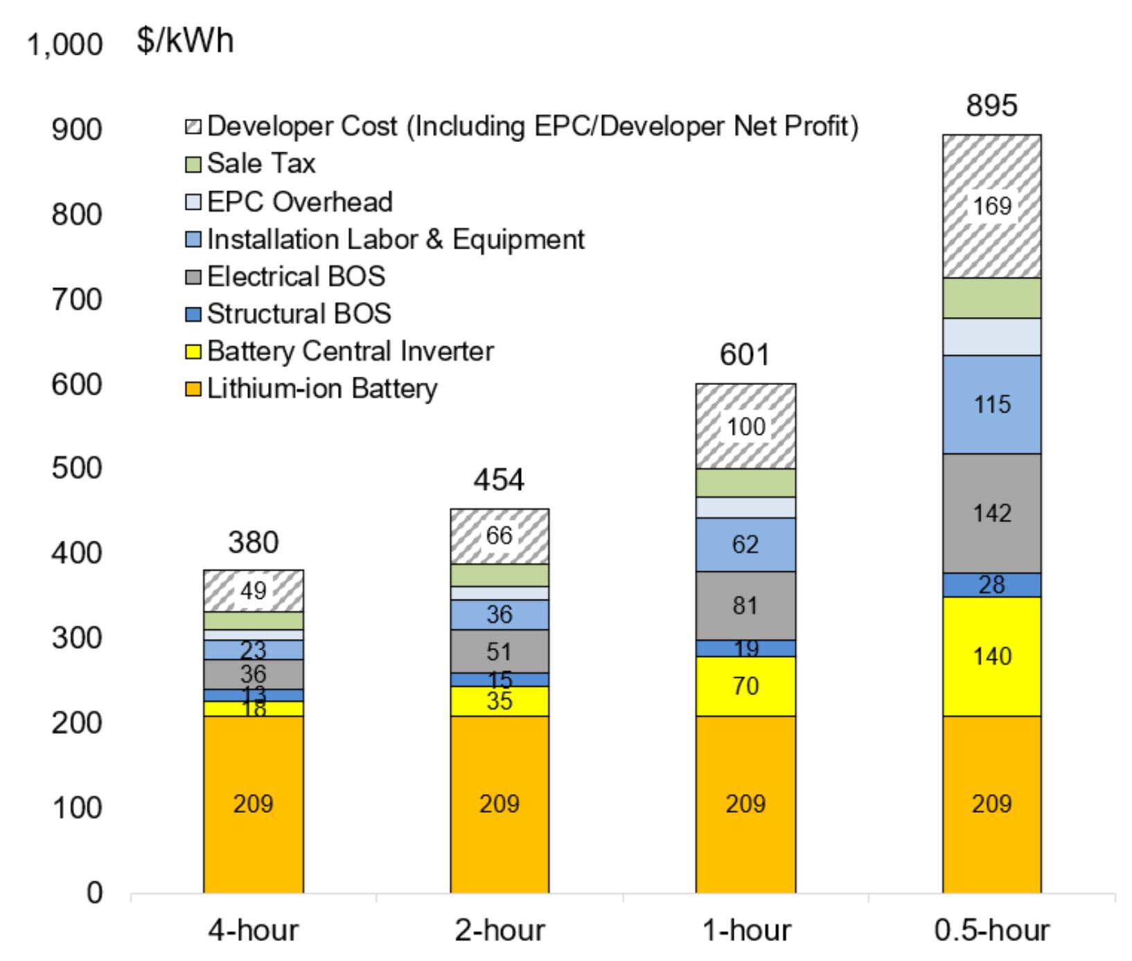 NREL Releases Report Benchmarking Costs of UtilityScale Solar PV and